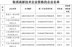 218家企業(yè)被取消企業(yè)高新技術(shù)資格，追繳5家企業(yè)已享受的稅收優(yōu)惠及獎(jiǎng)勵(lì)等！