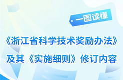 最高獎勵500萬元、一等獎60項......《浙江省科學(xué)技術(shù)獎勵辦法》修訂版來了！