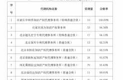 2023年代理機構(gòu)專利預(yù)審合格率前15名！