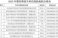 2023年第四季度專利代理機(jī)構(gòu)積分排名公布！