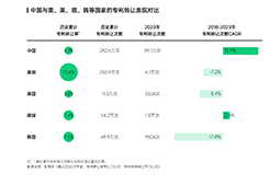 智慧芽發(fā)布中國(guó)專(zhuān)利轉(zhuǎn)化運(yùn)用報(bào)告，專(zhuān)利轉(zhuǎn)讓次數(shù)年均增長(zhǎng)達(dá)13%