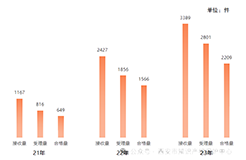 發(fā)明授權(quán)率高達(dá)85%，實用新型授權(quán)率99%，外觀設(shè)計授權(quán)率100%｜附情況通報