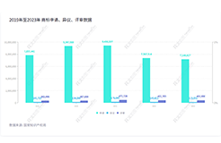 2023年度商標(biāo)數(shù)據(jù)綜合分析、主要國家進(jìn)入中國申請量及代理機(jī)構(gòu)排名——數(shù)據(jù)分析“外內(nèi)”商標(biāo)市場，評析代理機(jī)構(gòu)發(fā)展方向