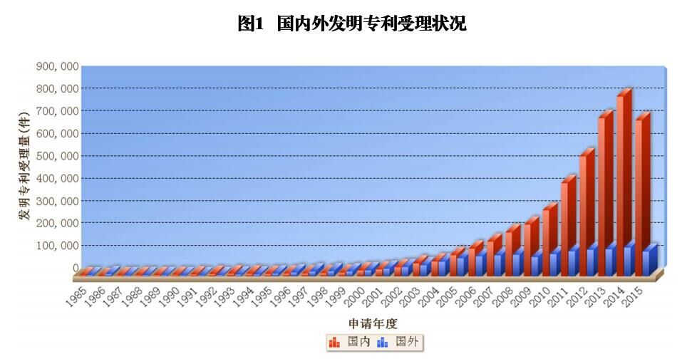 國內外發(fā)明、外觀、實用新型專利受理&授權狀況（圖表匯總）