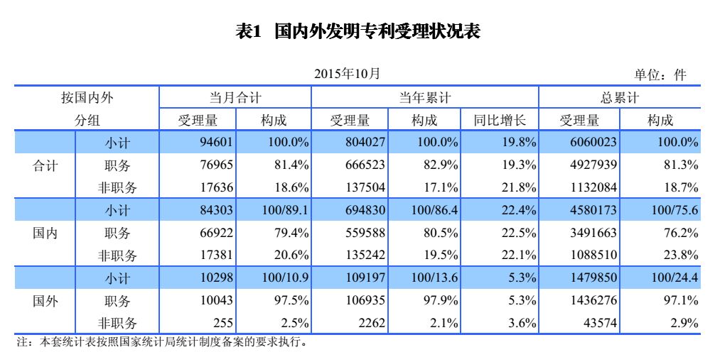 國內外發(fā)明、外觀、實用新型專利受理&授權狀況（圖表匯總）