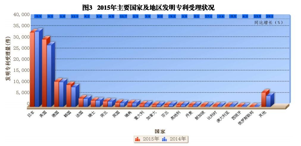 國內外發(fā)明、外觀、實用新型專利受理&授權狀況（圖表匯總）