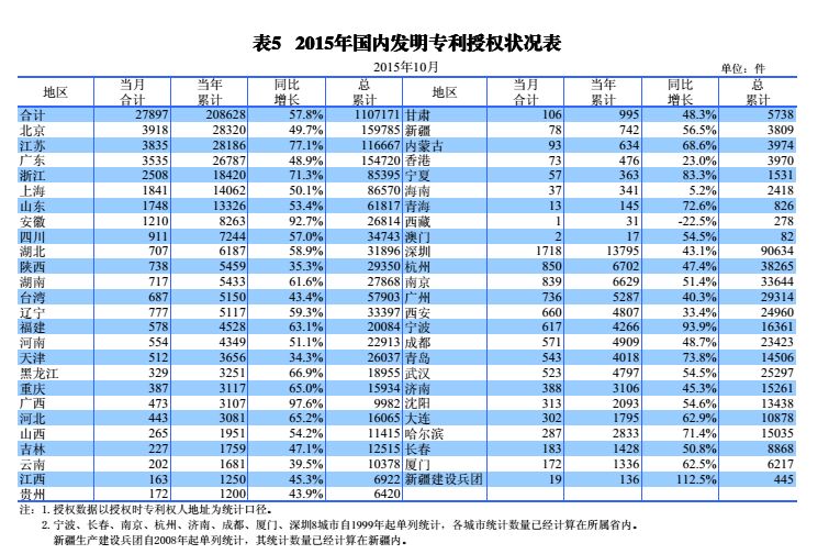 國內外發(fā)明、外觀、實用新型專利受理&授權狀況（圖表匯總）