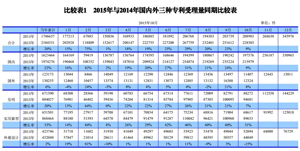 國內外發(fā)明、外觀、實用新型專利受理&授權狀況（圖表匯總）