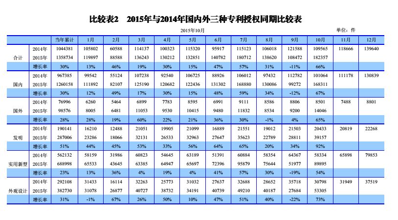 國內外發(fā)明、外觀、實用新型專利受理&授權狀況（圖表匯總）