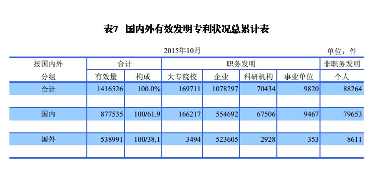 國內外發(fā)明、外觀、實用新型專利受理&授權狀況（圖表匯總）