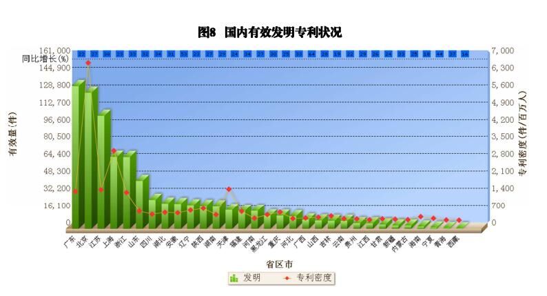 國內外發(fā)明、外觀、實用新型專利受理&授權狀況（圖表匯總）