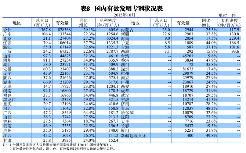 國內外發(fā)明、外觀、實用新型專利受理&授權狀況（圖表匯總）