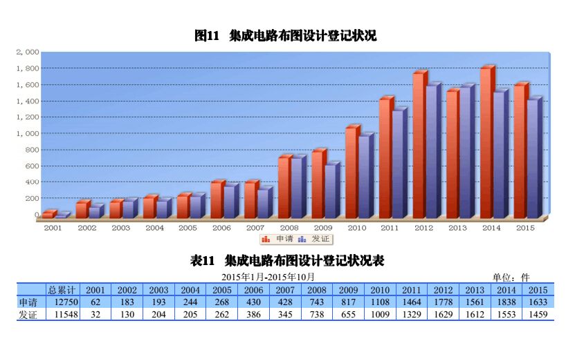 國內外發(fā)明、外觀、實用新型專利受理&授權狀況（圖表匯總）