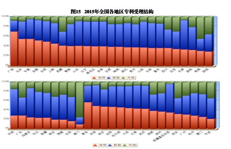 國內外發(fā)明、外觀、實用新型專利受理&授權狀況（圖表匯總）