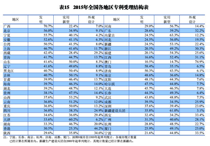 國內外發(fā)明、外觀、實用新型專利受理&授權狀況（圖表匯總）