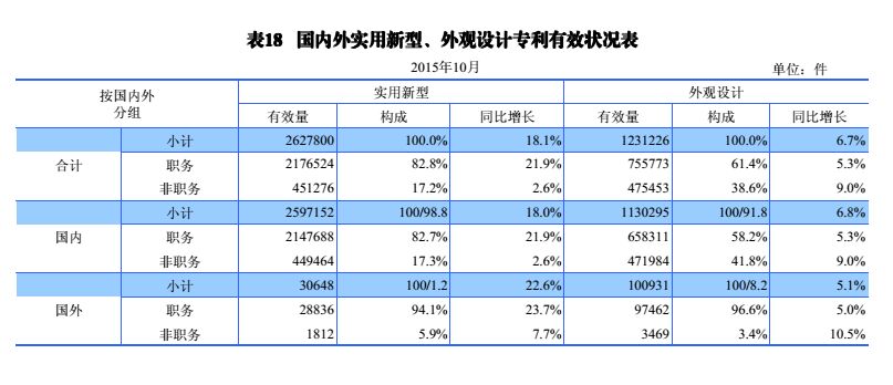 國內外發(fā)明、外觀、實用新型專利受理&授權狀況（圖表匯總）