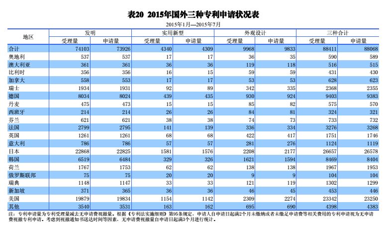 國內外發(fā)明、外觀、實用新型專利受理&授權狀況（圖表匯總）