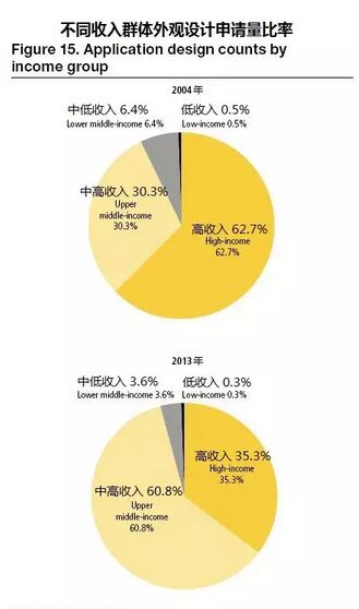 瑯琊專利榜---解讀WIPO全球IP報(bào)告（外觀設(shè)計(jì)篇）