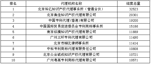 專利結(jié)案總量--2015年全國專利代理機構(gòu)結(jié)案量競爭力排行榜