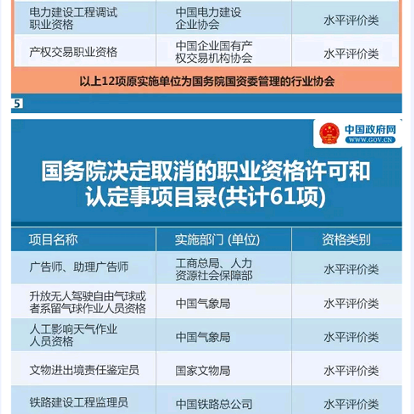 國務(wù)院發(fā)大禮包！這47項職業(yè)資格證不用考了（全名單）！