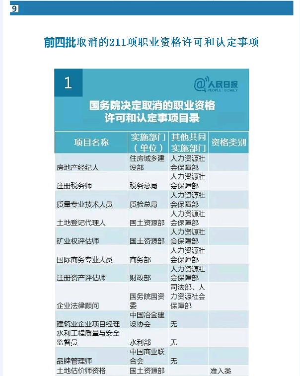 國務(wù)院發(fā)大禮包！這47項職業(yè)資格證不用考了（全名單）！