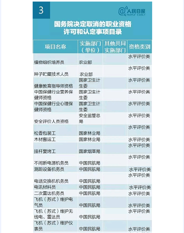 國務(wù)院發(fā)大禮包！這47項職業(yè)資格證不用考了（全名單）！