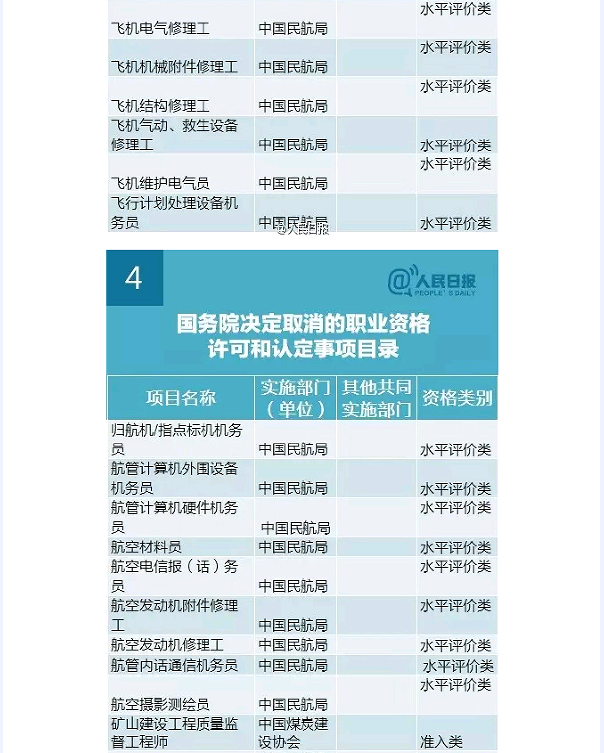 國務(wù)院發(fā)大禮包！這47項職業(yè)資格證不用考了（全名單）！