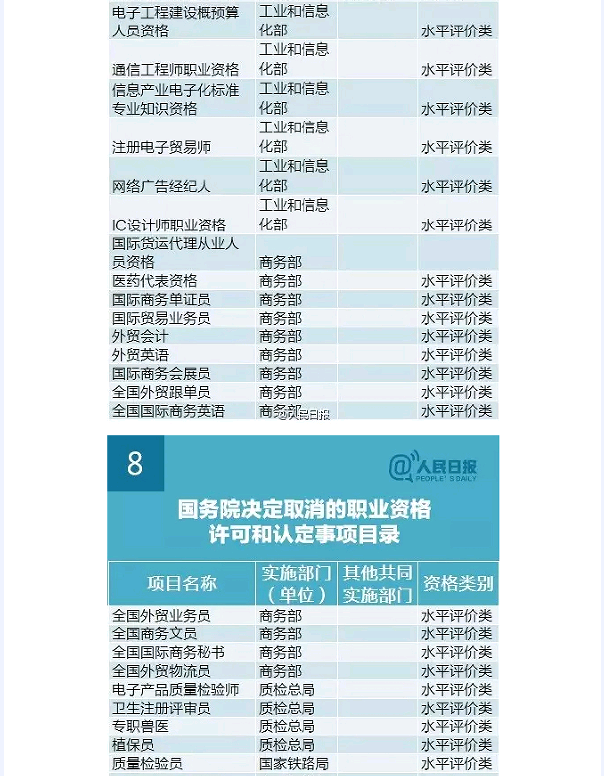 國務(wù)院發(fā)大禮包！這47項職業(yè)資格證不用考了（全名單）！