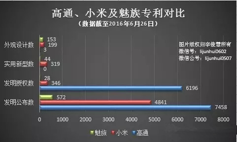 魅族緣何被高通起訴：不重視專利又長期欠費(fèi)致難逃此劫