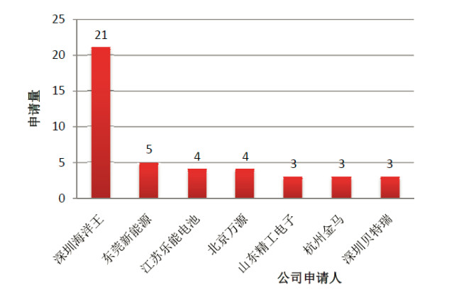 【中國(guó)專利譜圖】一文看懂石墨烯改性磷酸鐵鋰電池技術(shù)