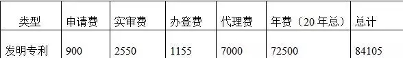 一件專利一生究竟需要花費(fèi)多少錢？