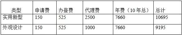 一件專利一生究竟需要花費(fèi)多少錢？