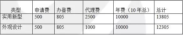 一件專利一生究竟需要花費(fèi)多少錢？