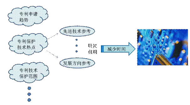 企業(yè)技術投入新思路