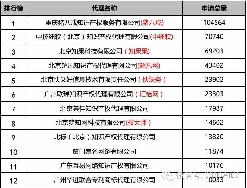 2016年全國(guó)商標(biāo)代理機(jī)構(gòu)申請(qǐng)量排名（前100名）