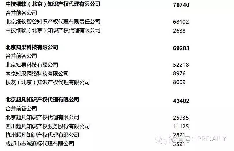 2016年全國(guó)商標(biāo)代理機(jī)構(gòu)申請(qǐng)量排名（前100名）