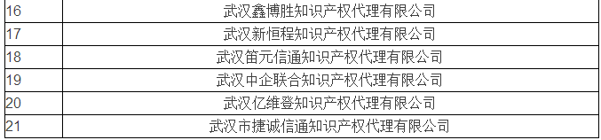 無專利代理資質(zhì)名單更新第六批，第七批！共167家！