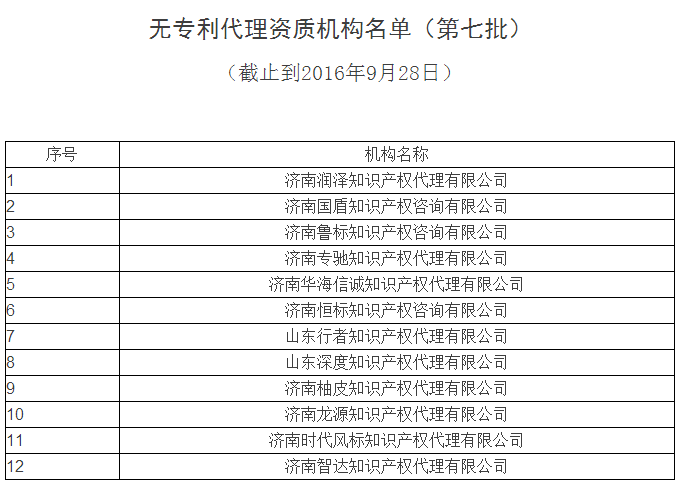 無專利代理資質(zhì)名單更新第六批，第七批！共167家！