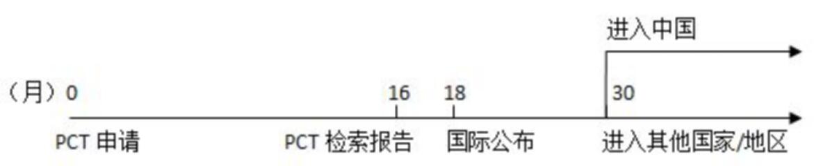 PCT這樣玩！既能提高撰寫質(zhì)量和授權(quán)率，也大大節(jié)省官費