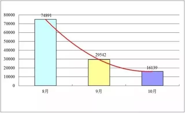 發(fā)明專利授權(quán)連續(xù)2月大幅下降，80%是駁回