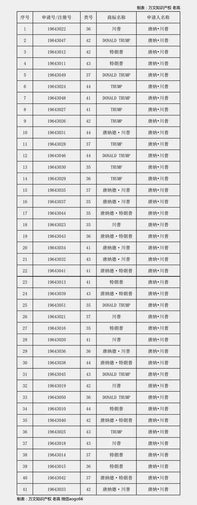 特朗普你咋不上天呢？要不要在中國注冊那么多商標(biāo)啊