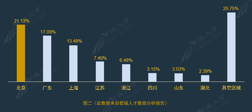 全國(guó)企業(yè)知識(shí)產(chǎn)權(quán)人才需求分析報(bào)告（2016年10月）