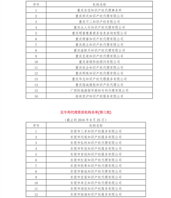 無專利代理資質(zhì)機(jī)構(gòu)名單（更新14批，共347家）