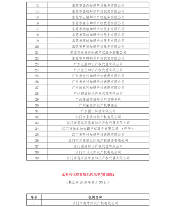 無專利代理資質(zhì)機(jī)構(gòu)名單（更新14批，共347家）