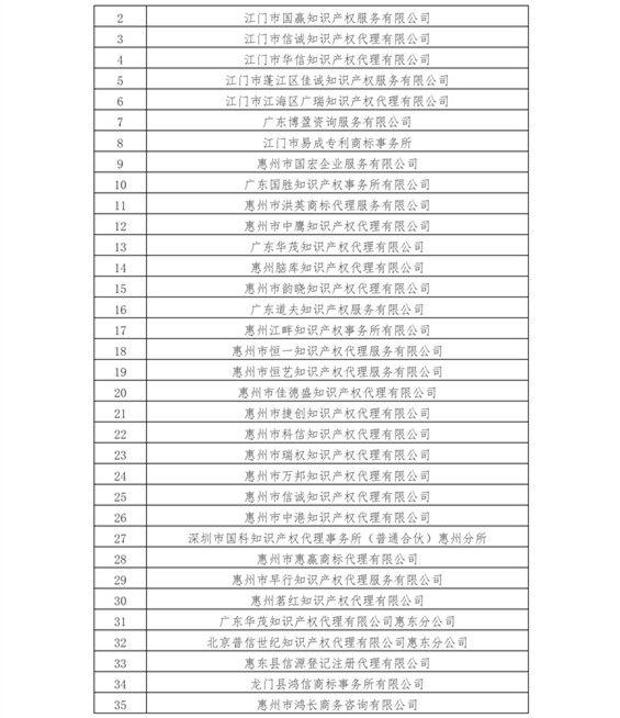 無專利代理資質(zhì)機(jī)構(gòu)名單（更新14批，共347家）