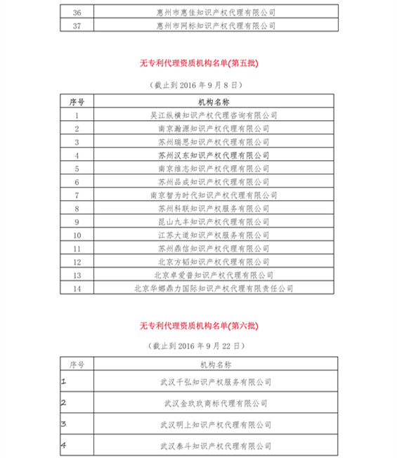 無專利代理資質(zhì)機(jī)構(gòu)名單（更新14批，共347家）