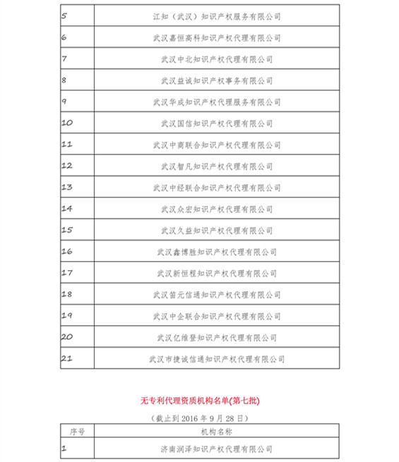 無專利代理資質(zhì)機(jī)構(gòu)名單（更新14批，共347家）