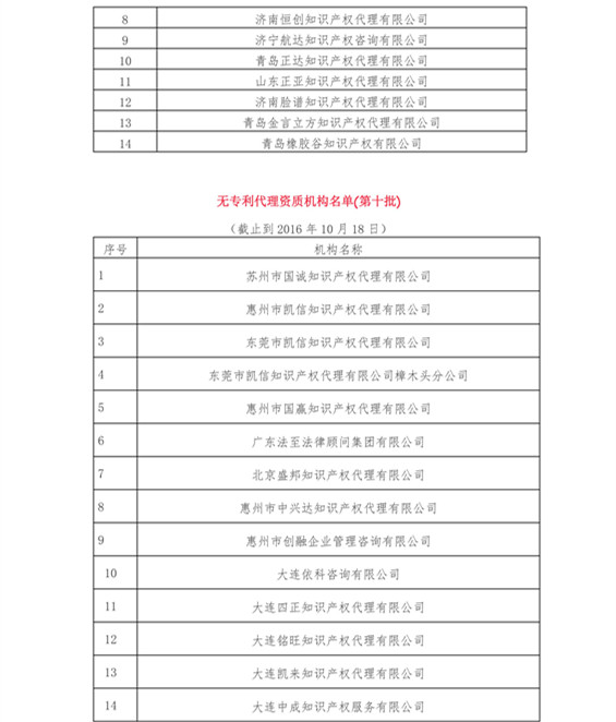 無專利代理資質(zhì)機(jī)構(gòu)名單（更新14批，共347家）