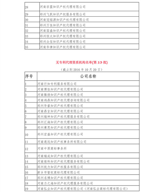 無專利代理資質(zhì)機(jī)構(gòu)名單（更新14批，共347家）