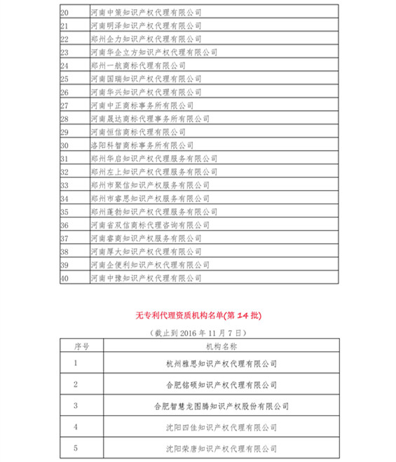 無專利代理資質(zhì)機(jī)構(gòu)名單（更新14批，共347家）